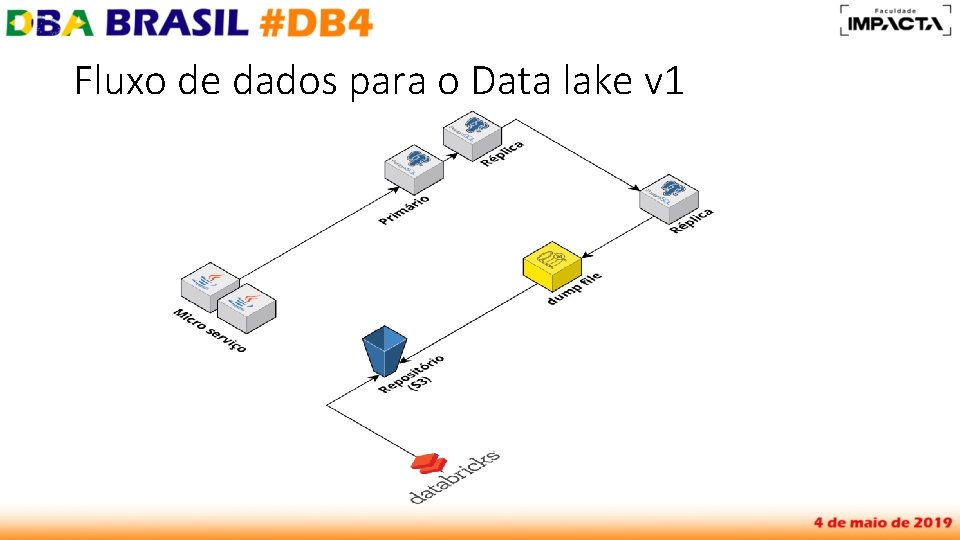 Fluxo de dados para o Data lake v 1 