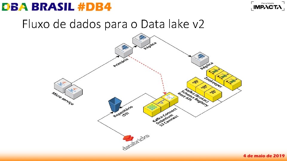 Fluxo de dados para o Data lake v 2 