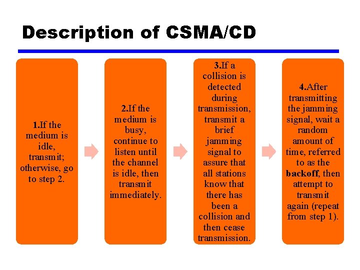 Description of CSMA/CD 1. If the medium is idle, transmit; otherwise, go to step