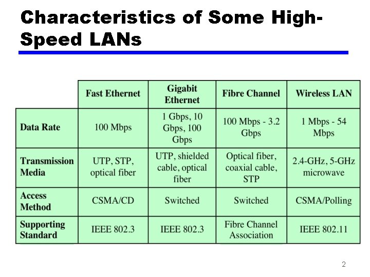 Characteristics of Some High. Speed LANs 2 