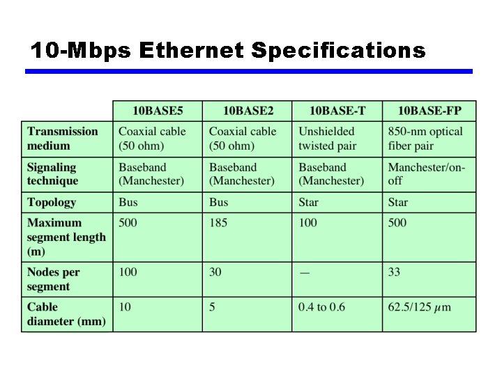 10 -Mbps Ethernet Specifications 