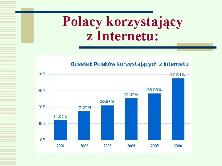 Polacy korzystający z Internetu: 