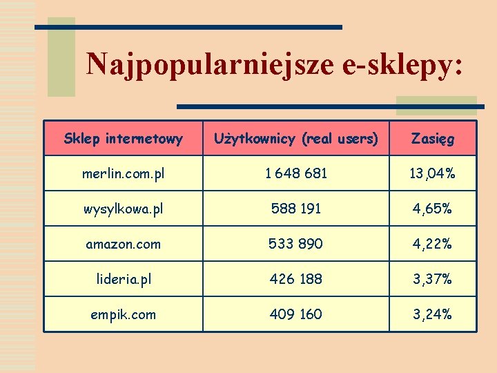 Najpopularniejsze e-sklepy: Sklep internetowy Użytkownicy (real users) Zasięg merlin. com. pl 1 648 681