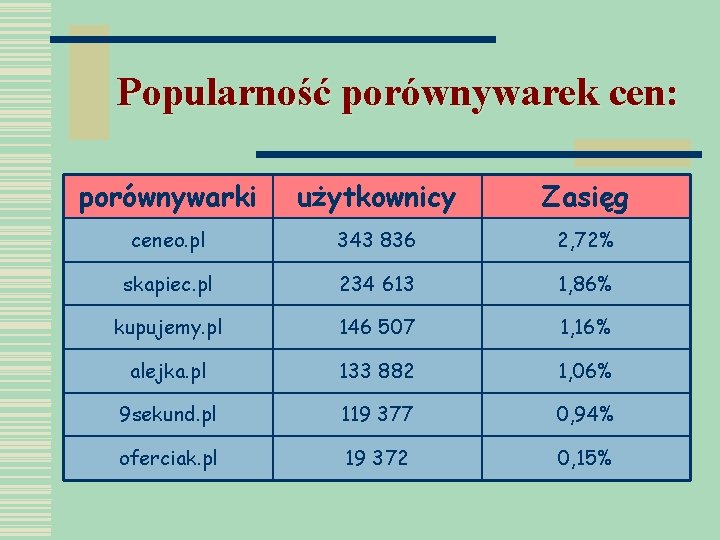 Popularność porównywarek cen: porównywarki użytkownicy Zasięg ceneo. pl 343 836 2, 72% skapiec. pl