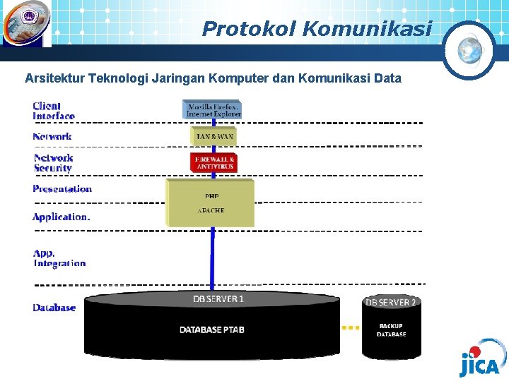 Protokol Komunikasi Arsitektur Teknologi Jaringan Komputer dan Komunikasi Data 