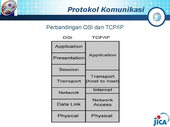Protokol Komunikasi Perbandingan OSI dan TCP/IP 