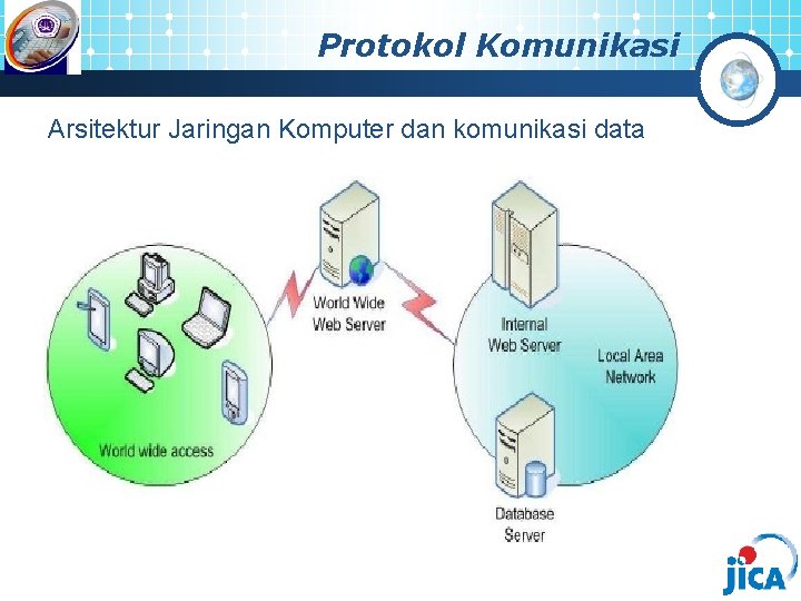 Protokol Komunikasi Arsitektur Jaringan Komputer dan komunikasi data 