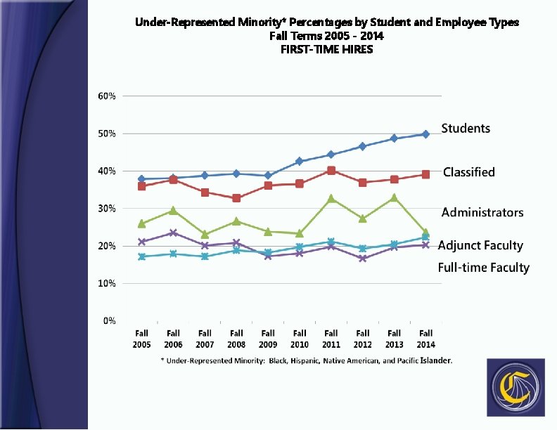 Under-Represented Minority* Percentages by Student and Employee Types Fall Terms 2005 - 2014 FIRST-TIME