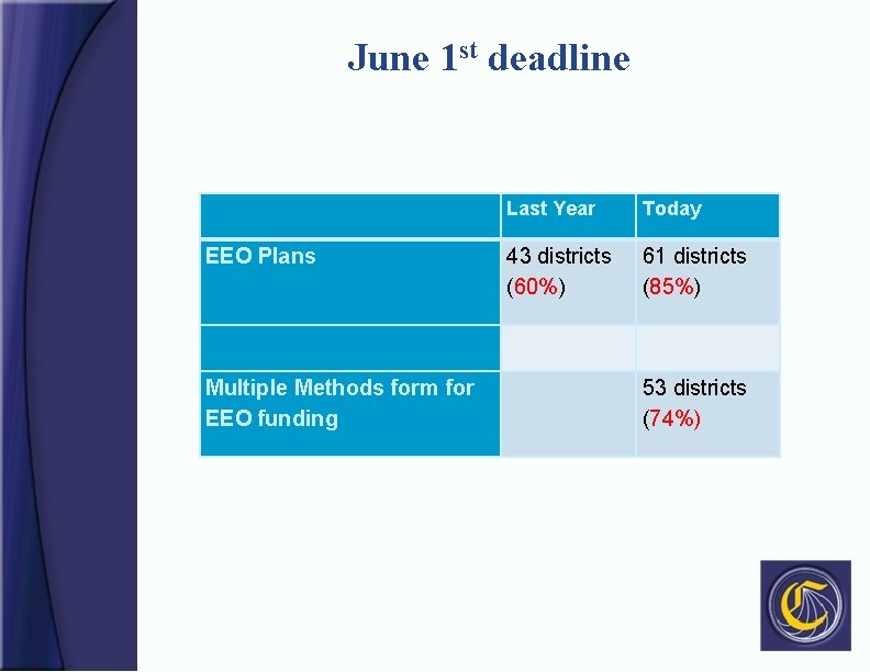 June 1 st deadline Last Year Today EEO Plans 43 districts (60%) 61 districts