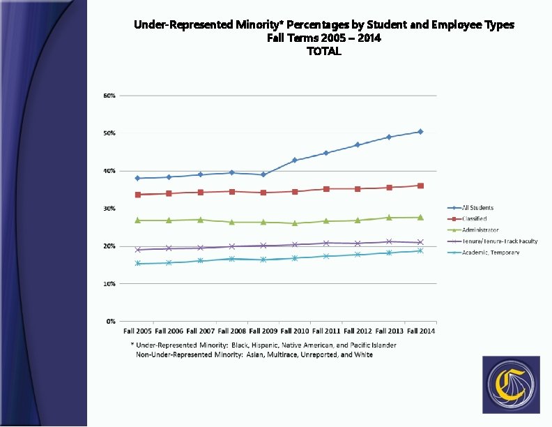 Under-Represented Minority* Percentages by Student and Employee Types Fall Terms 2005 – 2014 TOTAL