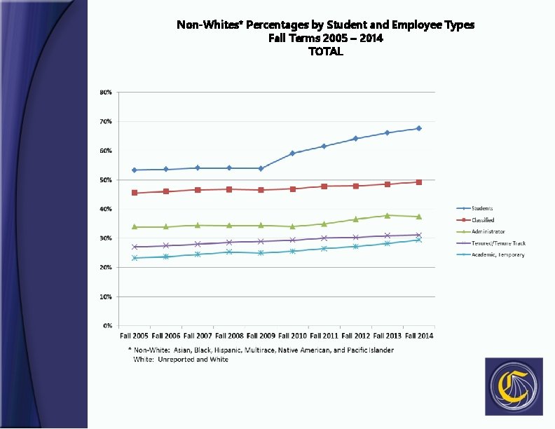 Non-Whites* Percentages by Student and Employee Types Fall Terms 2005 – 2014 TOTAL 