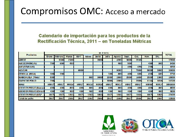 Compromisos OMC: Acceso a mercado Calendario de importación para los productos de la Rectificación