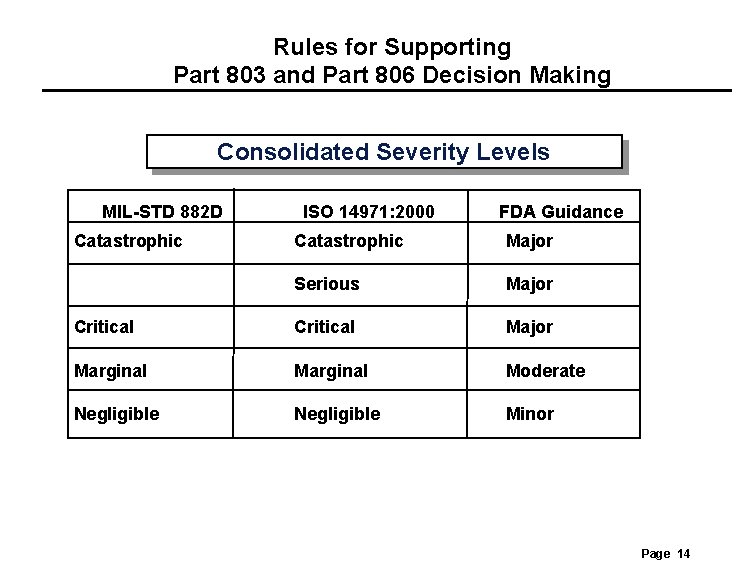 Rules for Supporting Part 803 and Part 806 Decision Making Consolidated Severity Levels MIL-STD Rules for Supporting Part 803 and Part 806 Decision Making Consolidated Severity Levels MIL-STD