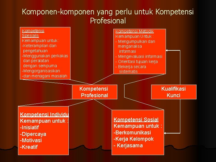 Komponen-komponen yang perlu untuk Kompetensi Profesional Kompetensi Spesialis Kemampuan untuk : -Keterampilan dan pengetahuan