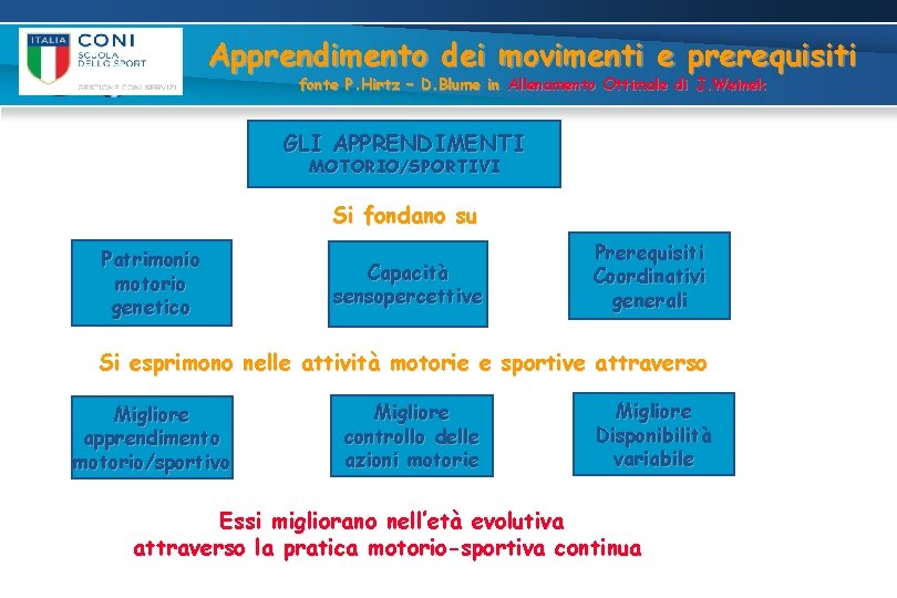 Apprendimento dei movimenti e prerequisiti fonte P. Hirtz – D. Blume in Allenamento Ottimale