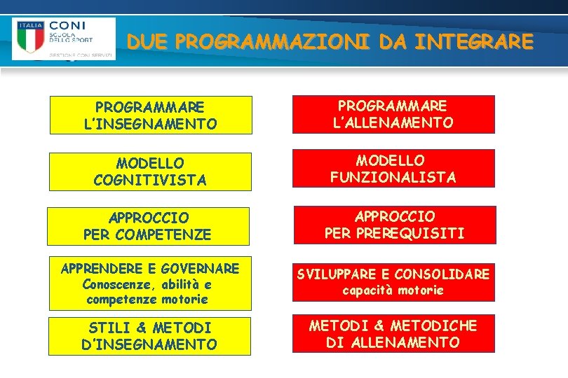 DUE PROGRAMMAZIONI DA INTEGRARE PROGRAMMARE L’INSEGNAMENTO PROGRAMMARE L’ALLENAMENTO MODELLO COGNITIVISTA MODELLO FUNZIONALISTA APPROCCIO PER