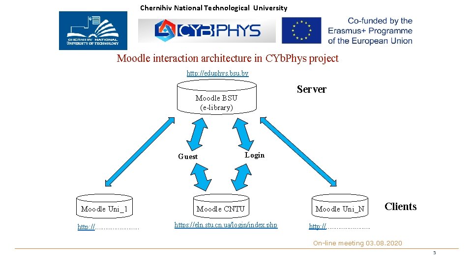 Chernihiv National Technological University Moodle interaction architecture in CYb. Phys project http: //eduphys. bsu.
