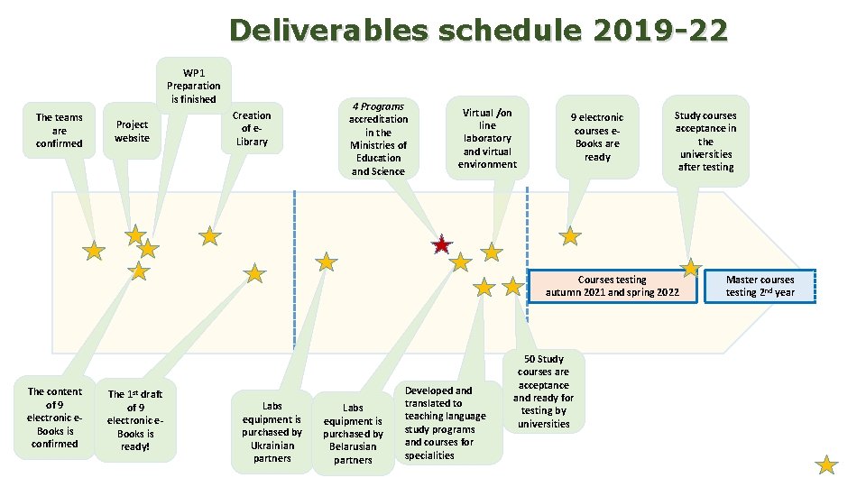 Deliverables schedule 2019 -22 WP 1 Preparation is finished The teams are confirmed Project