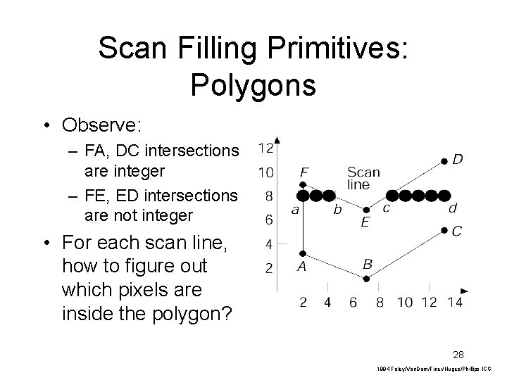Scan Filling Primitives: Polygons • Observe: – FA, DC intersections are integer – FE,
