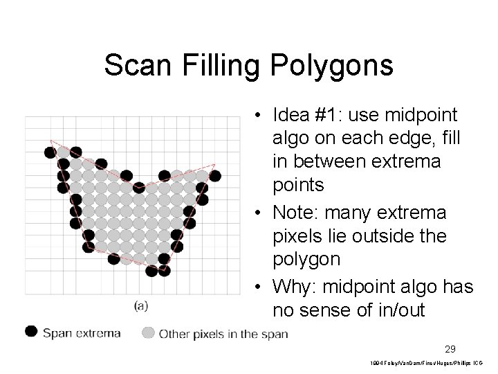 Scan Filling Polygons • Idea #1: use midpoint algo on each edge, fill in