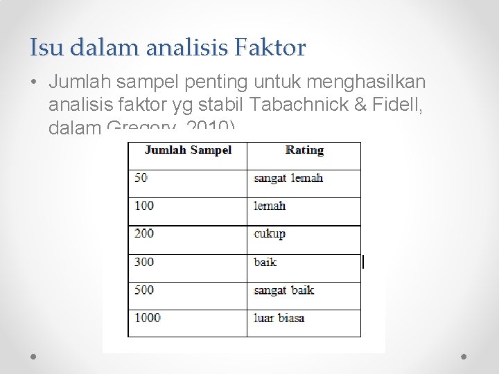 Isu dalam analisis Faktor • Jumlah sampel penting untuk menghasilkan analisis faktor yg stabil Isu dalam analisis Faktor • Jumlah sampel penting untuk menghasilkan analisis faktor yg stabil