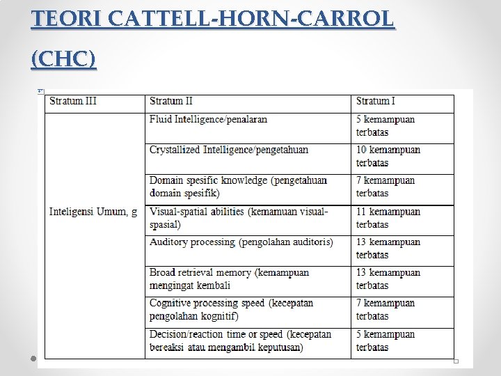 TEORI CATTELL-HORN-CARROL (CHC) TEORI CATTELL-HORN-CARROL (CHC)