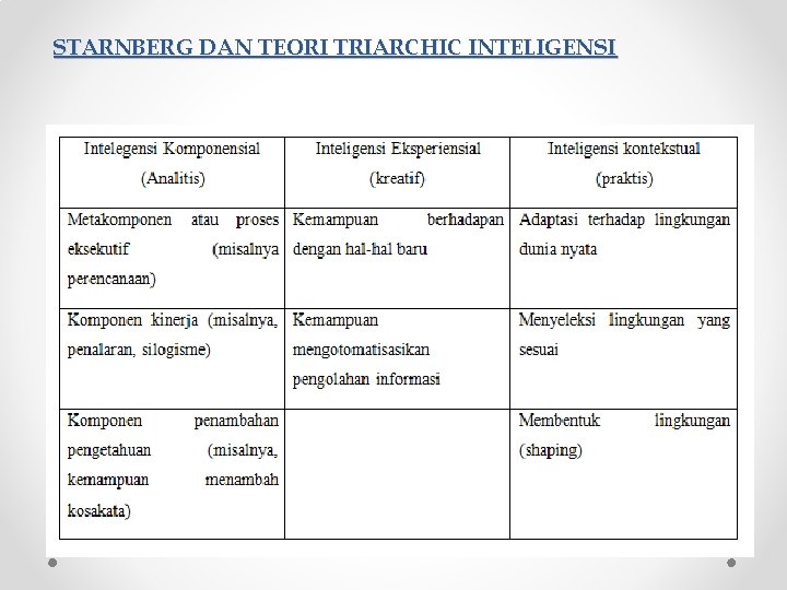 STARNBERG DAN TEORI TRIARCHIC INTELIGENSI STARNBERG DAN TEORI TRIARCHIC INTELIGENSI