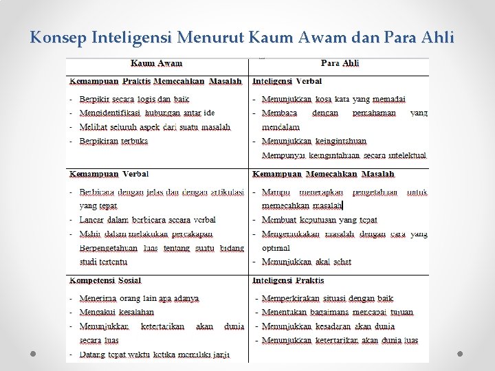 Konsep Inteligensi Menurut Kaum Awam dan Para Ahli Konsep Inteligensi Menurut Kaum Awam dan Para Ahli