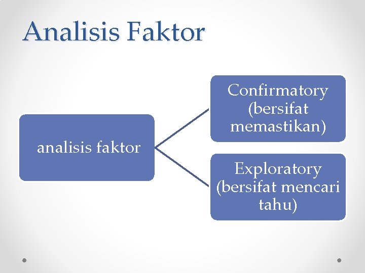 Analisis Faktor analisis faktor Confirmatory (bersifat memastikan) Exploratory (bersifat mencari tahu) Analisis Faktor analisis faktor Confirmatory (bersifat memastikan) Exploratory (bersifat mencari tahu)