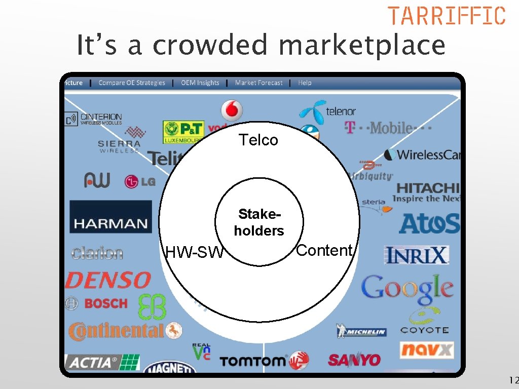 It’s a crowded marketplace Telco Stakeholders HW-SW Content 12 