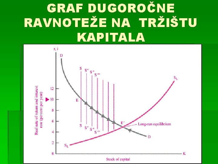 GRAF DUGOROČNE RAVNOTEŽE NA TRŽIŠTU KAPITALA 