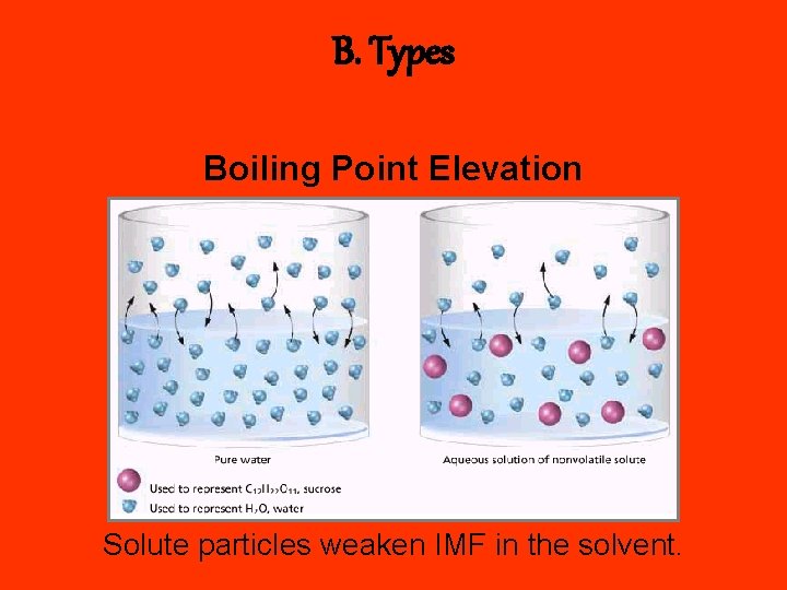 B. Types Boiling Point Elevation Solute particles weaken IMF in the solvent. 