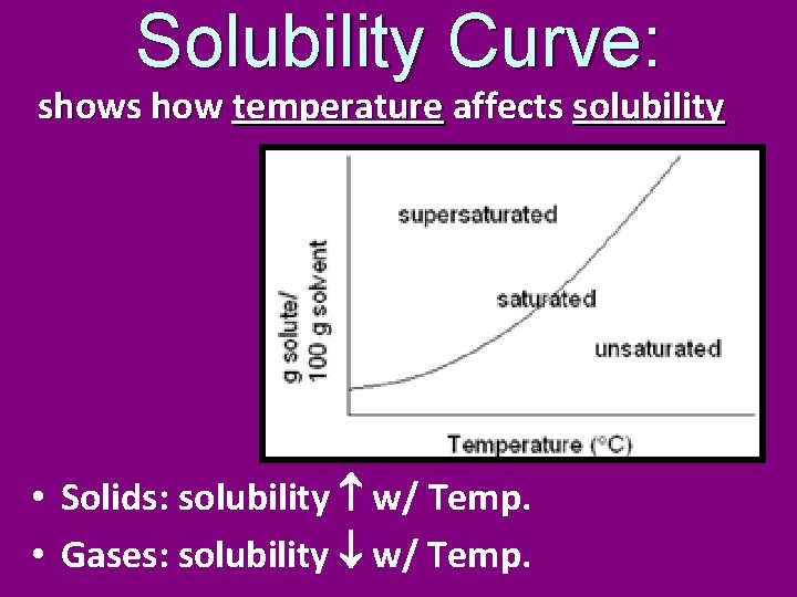 Solubility Curve: shows how temperature affects solubility • Solids: solubility w/ Temp. • Gases: