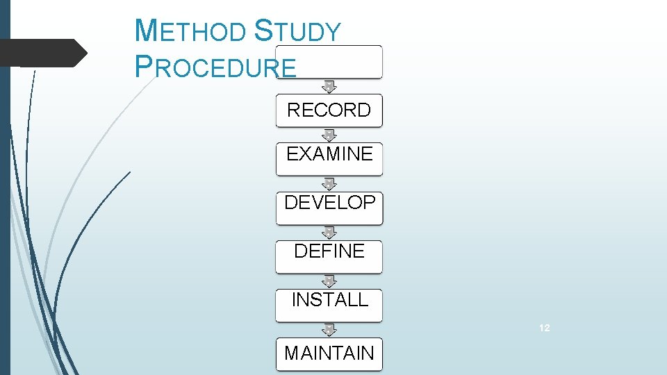 METHOD STUDY PROCEDURE SELECT RECORD EXAMINE DEVELOP DEFINE INSTALL 12 MAINTAIN 