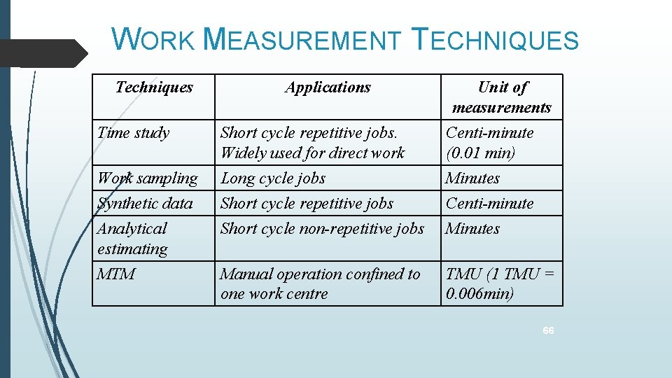 WORK MEASUREMENT TECHNIQUES Techniques Time study Work sampling Synthetic data Analytical estimating MTM Applications