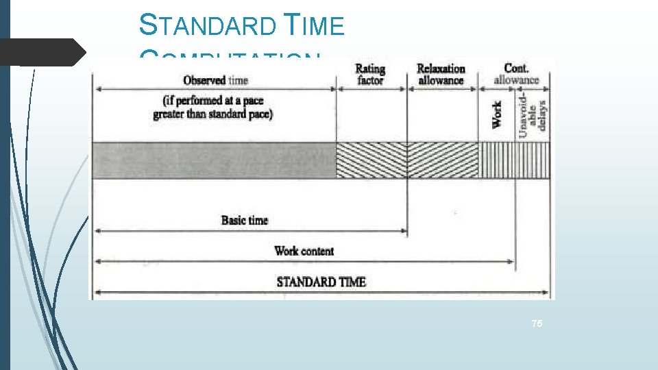 STANDARD TIME COMPUTATION 75 