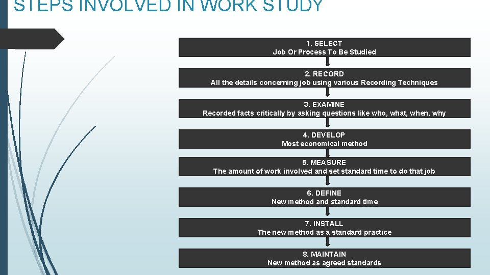 STEPS INVOLVED IN WORK STUDY 1. SELECT Job Or Process To Be Studied 2.