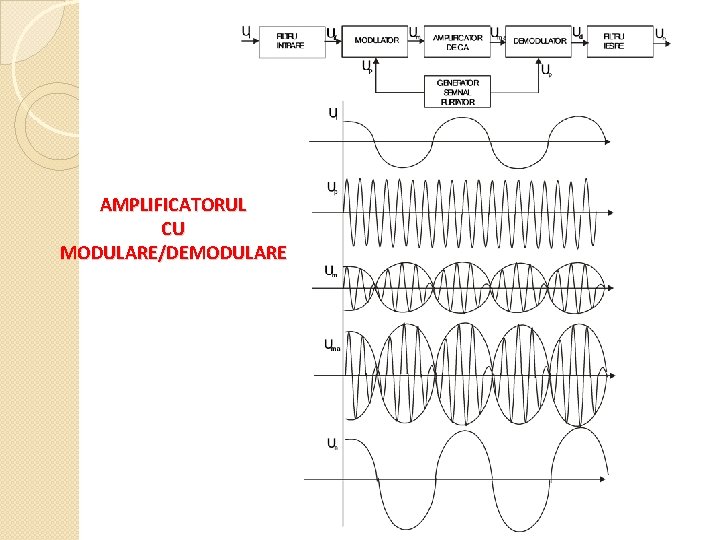 AMPLIFICATORUL CU MODULARE/DEMODULARE 