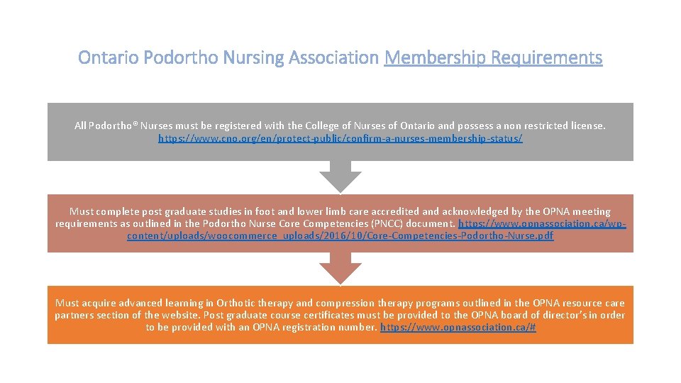 Ontario Podortho Nursing Association Membership Requirements All Podortho® Nurses must be registered with the Ontario Podortho Nursing Association Membership Requirements All Podortho® Nurses must be registered with the