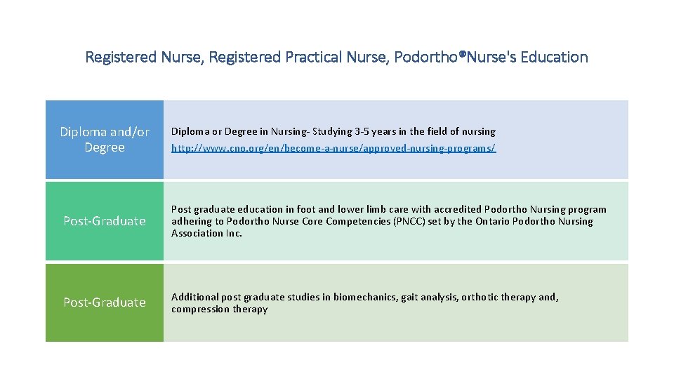 Registered Nurse, Registered Practical Nurse, Podortho®Nurse's Education Diploma and/or Degree Diploma or Degree in Registered Nurse, Registered Practical Nurse, Podortho®Nurse's Education Diploma and/or Degree Diploma or Degree in