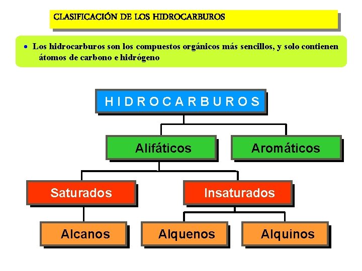 CLASIFICACIÓN DE LOS HIDROCARBUROS Los hidrocarburos son los compuestos orgánicos más sencillos, y solo