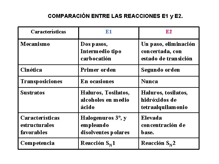 COMPARACIÓN ENTRE LAS REACCIONES E 1 y E 2. Características E 1 E 2