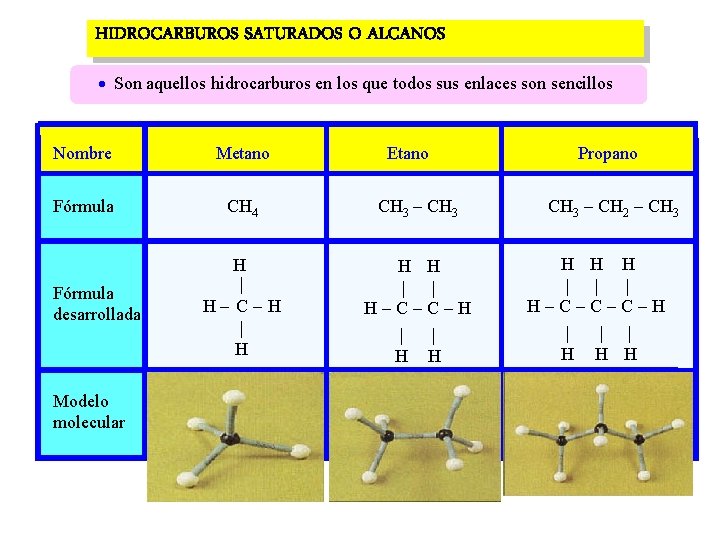 HIDROCARBUROS SATURADOS O ALCANOS Son aquellos hidrocarburos en los que todos sus enlaces son