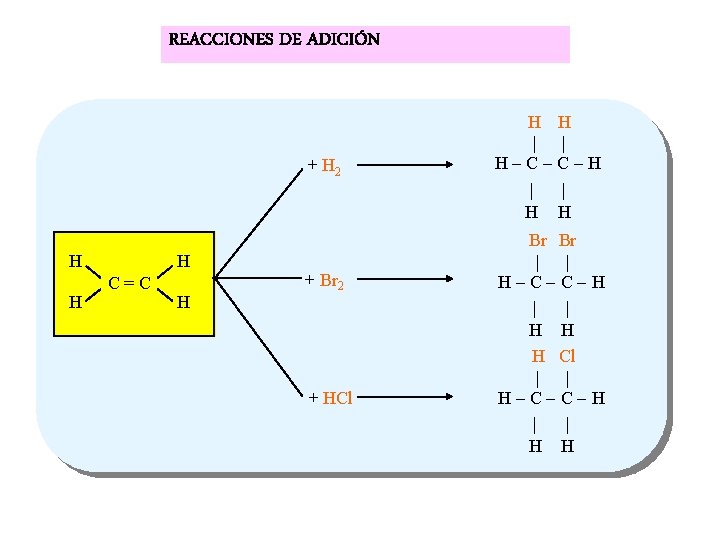 REACCIONES DE ADICIÓN + H 2 H H H C = C H +