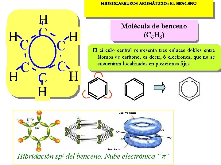 HIDROCARBUROS AROMÁTICOS: EL BENCENO H H C C H Molécula de benceno (C 6