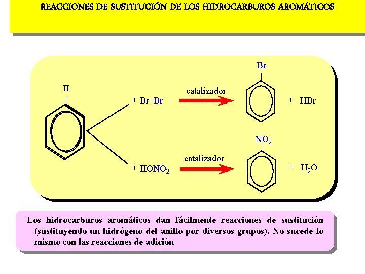 REACCIONES DE SUSTITUCIÓN DE LOS HIDROCARBUROS AROMÁTICOS Br | H | + Br-Br catalizador