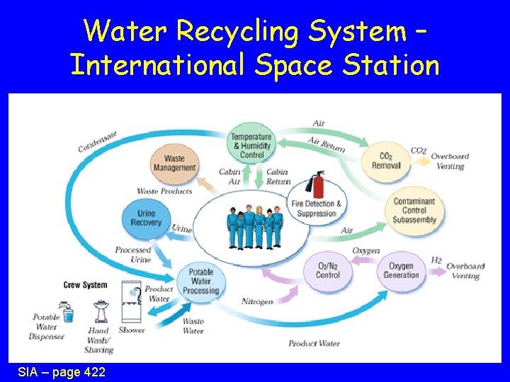 Water Recycling System – International Space Station SIA – page 422 