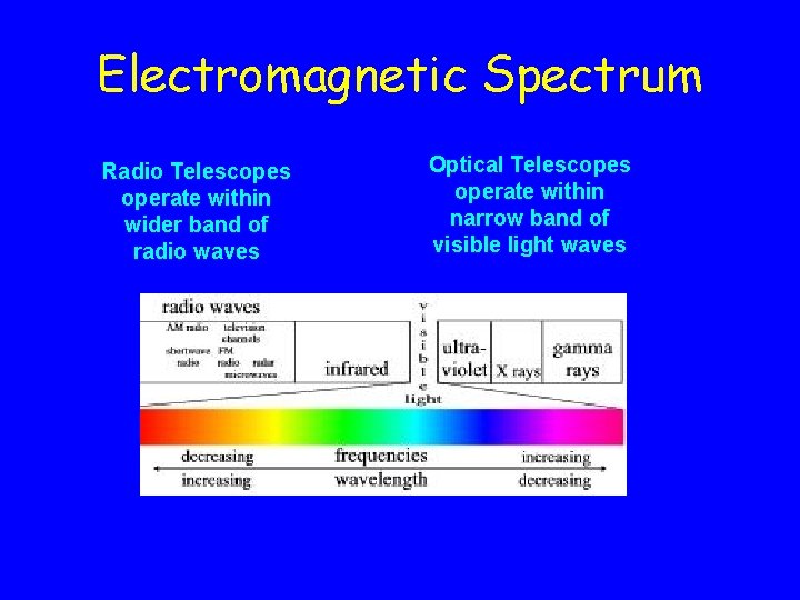 Electromagnetic Spectrum Radio Telescopes operate within wider band of radio waves Optical Telescopes operate