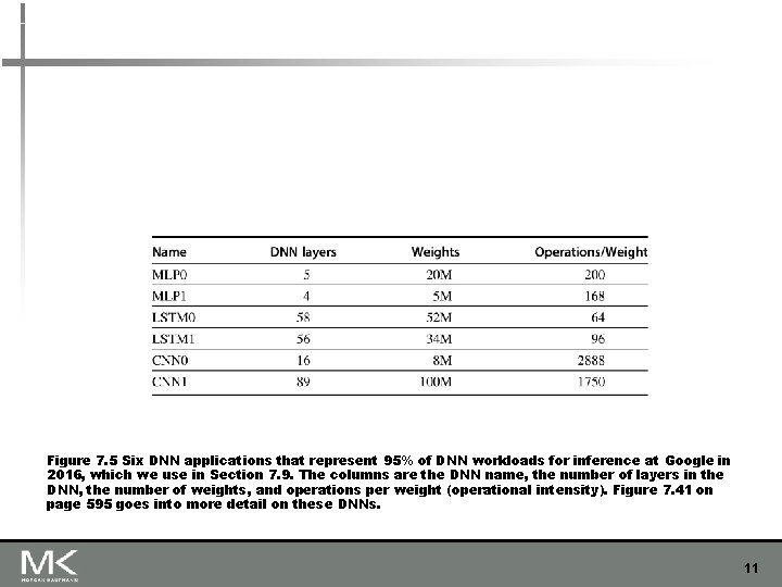 Figure 7. 5 Six DNN applications that represent 95% of DNN workloads for inference