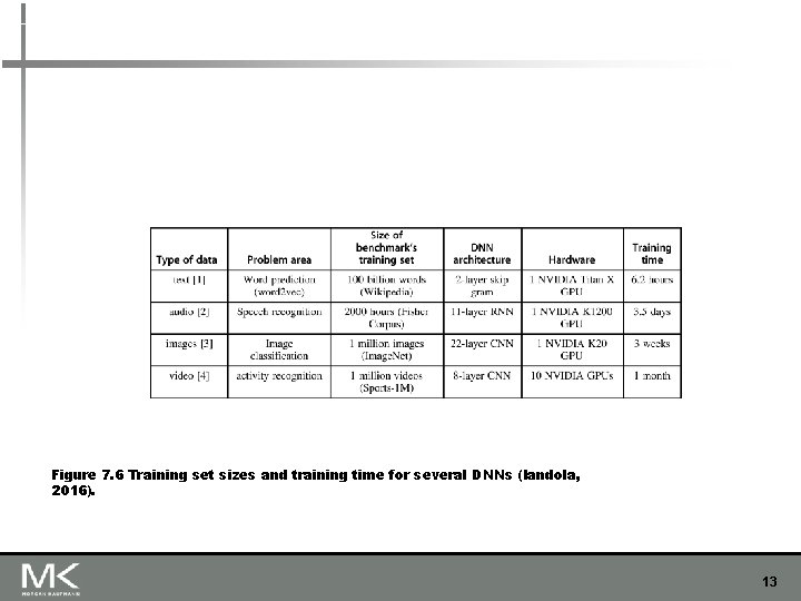 Figure 7. 6 Training set sizes and training time for several DNNs (Iandola, 2016).